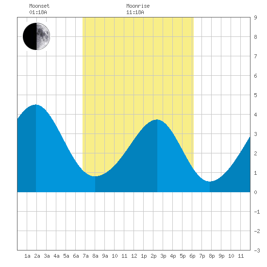 Clambank Creek tide chart for Monday, February 27, 2023