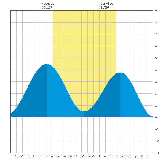 Clambank Creek tide chart for Thursday, February 2, 2023