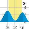 Clambank Creek tide chart for Thursday, February 2, 2023