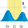 Clambank Creek tide chart for Friday, February 3, 2023