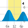 Clambank Creek tide chart for Saturday, February 4, 2023