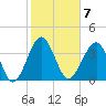 Clambank Creek tide chart for Tuesday, February 7, 2023
