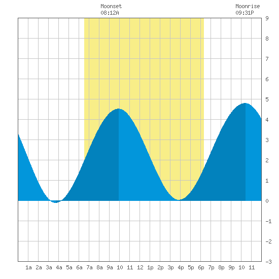 Clambank Creek tide chart for Friday, March 10, 2023