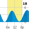 Clambank Creek tide chart for Friday, March 10, 2023