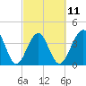 Clambank Creek tide chart for Saturday, March 11, 2023