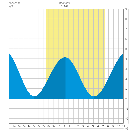 Clambank Creek tide chart for Sunday, March 12, 2023