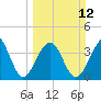 Clambank Creek tide chart for Sunday, March 12, 2023