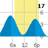 Clambank Creek tide chart for Friday, March 17, 2023
