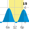 Clambank Creek tide chart for Sunday, March 19, 2023