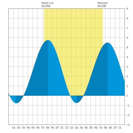 Clambank Creek tide chart for Monday, March 20, 2023