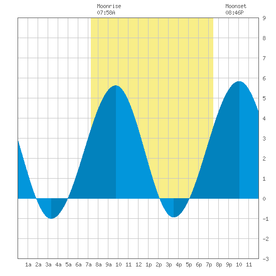 Clambank Creek tide chart for Wednesday, March 22, 2023