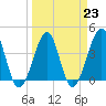 Clambank Creek tide chart for Thursday, March 23, 2023