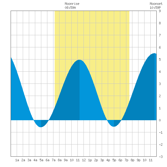 Clambank Creek tide chart for Friday, March 24, 2023