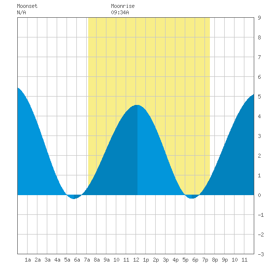 Clambank Creek tide chart for Saturday, March 25, 2023