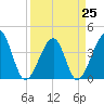 Clambank Creek tide chart for Saturday, March 25, 2023