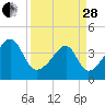 Clambank Creek tide chart for Tuesday, March 28, 2023
