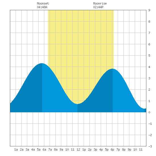 Clambank Creek tide chart for Friday, March 3, 2023