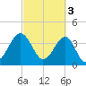 Clambank Creek tide chart for Friday, March 3, 2023