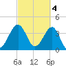 Clambank Creek tide chart for Saturday, March 4, 2023