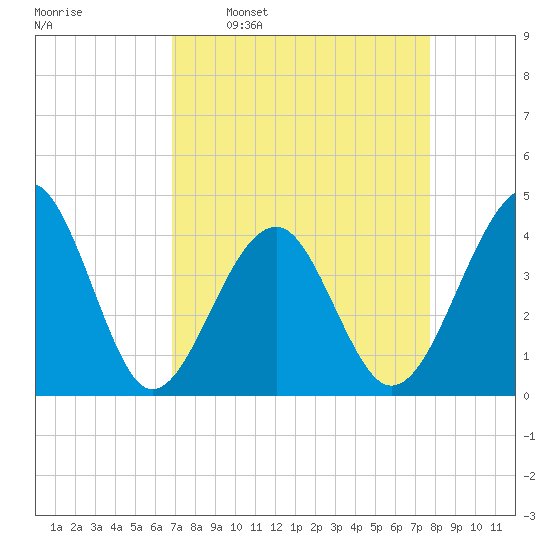 Clambank Creek tide chart for Monday, April 10, 2023