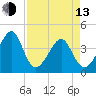 Clambank Creek tide chart for Thursday, April 13, 2023