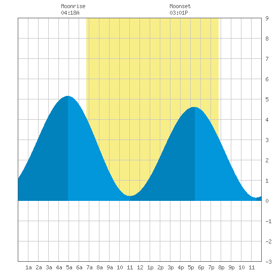 Clambank Creek tide chart for Saturday, April 15, 2023