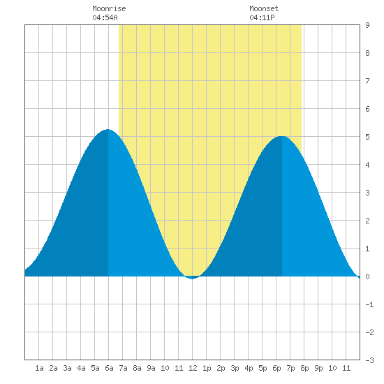 Clambank Creek tide chart for Sunday, April 16, 2023