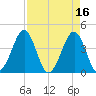 Clambank Creek tide chart for Sunday, April 16, 2023