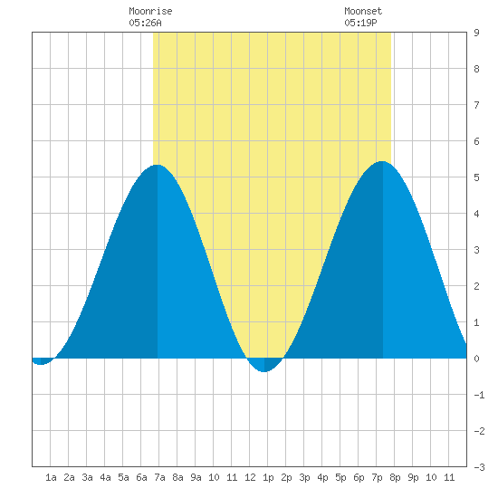 Clambank Creek tide chart for Monday, April 17, 2023