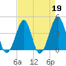Clambank Creek tide chart for Wednesday, April 19, 2023