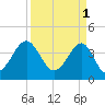 Clambank Creek tide chart for Saturday, April 1, 2023