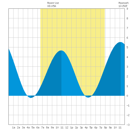 Clambank Creek tide chart for Saturday, April 22, 2023