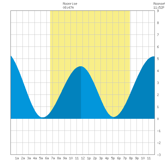 Clambank Creek tide chart for Sunday, April 23, 2023