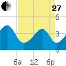 Clambank Creek tide chart for Thursday, April 27, 2023