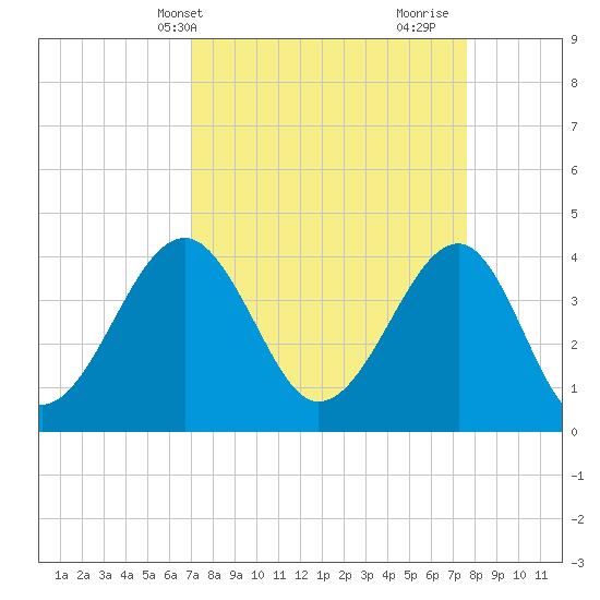 Clambank Creek tide chart for Sunday, April 2, 2023