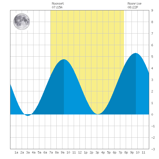 Clambank Creek tide chart for Thursday, April 6, 2023