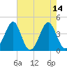 Clambank Creek tide chart for Sunday, May 14, 2023