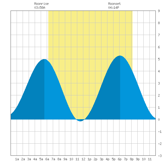 Clambank Creek tide chart for Monday, May 15, 2023