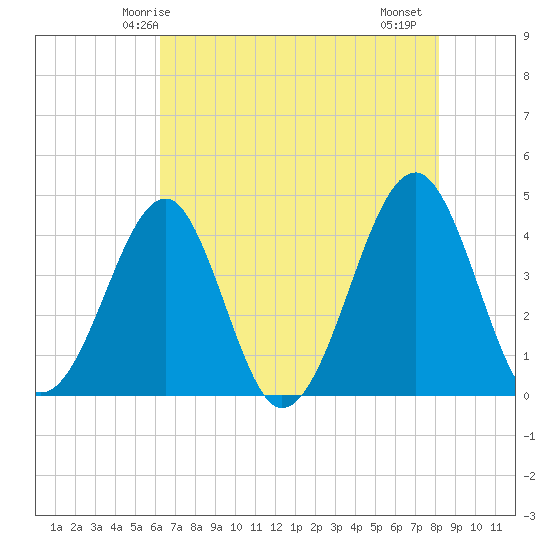 Clambank Creek tide chart for Tuesday, May 16, 2023