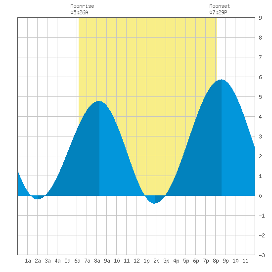 Clambank Creek tide chart for Thursday, May 18, 2023
