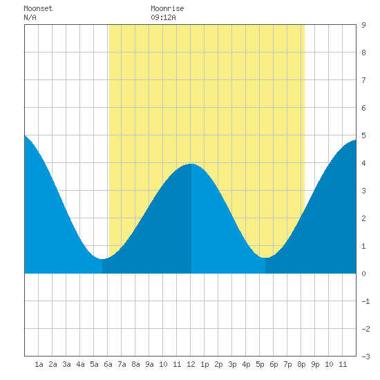 Clambank Creek tide chart for Tuesday, May 23, 2023