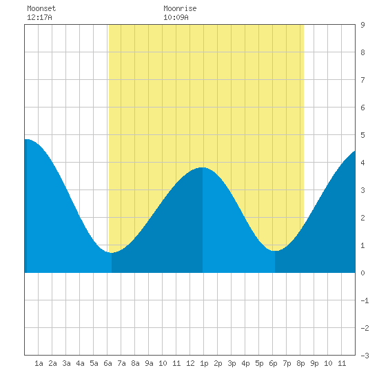 Clambank Creek tide chart for Wednesday, May 24, 2023