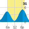 Clambank Creek tide chart for Wednesday, May 31, 2023