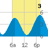 Clambank Creek tide chart for Wednesday, May 3, 2023