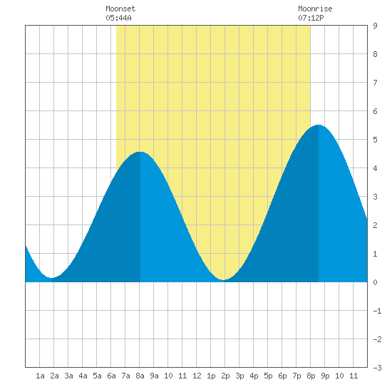 Clambank Creek tide chart for Thursday, May 4, 2023