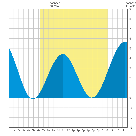 Clambank Creek tide chart for Monday, May 8, 2023