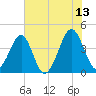 Clambank Creek tide chart for Tuesday, June 13, 2023