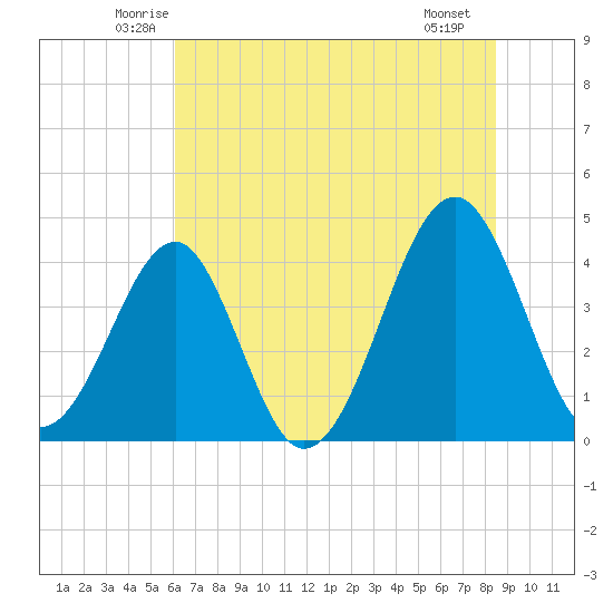 Clambank Creek tide chart for Wednesday, June 14, 2023