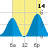 Clambank Creek tide chart for Wednesday, June 14, 2023