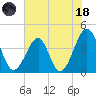 Clambank Creek tide chart for Sunday, June 18, 2023
